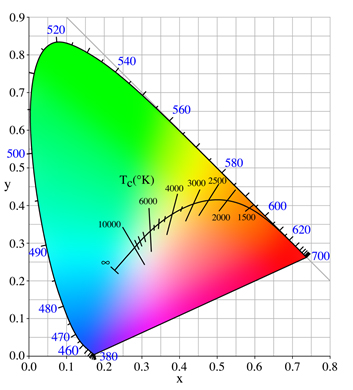 CIE xy 1931 chromaticity diagram including the Planckian locus Image